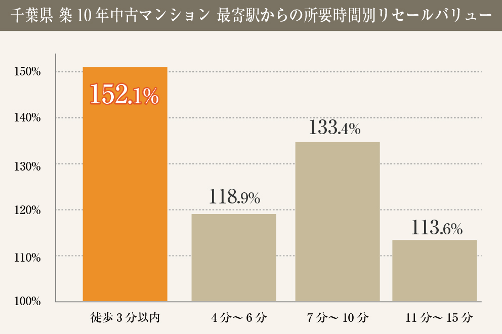 千葉県築10年中古マンション 最寄駅からの所要時間別リセールバリュー