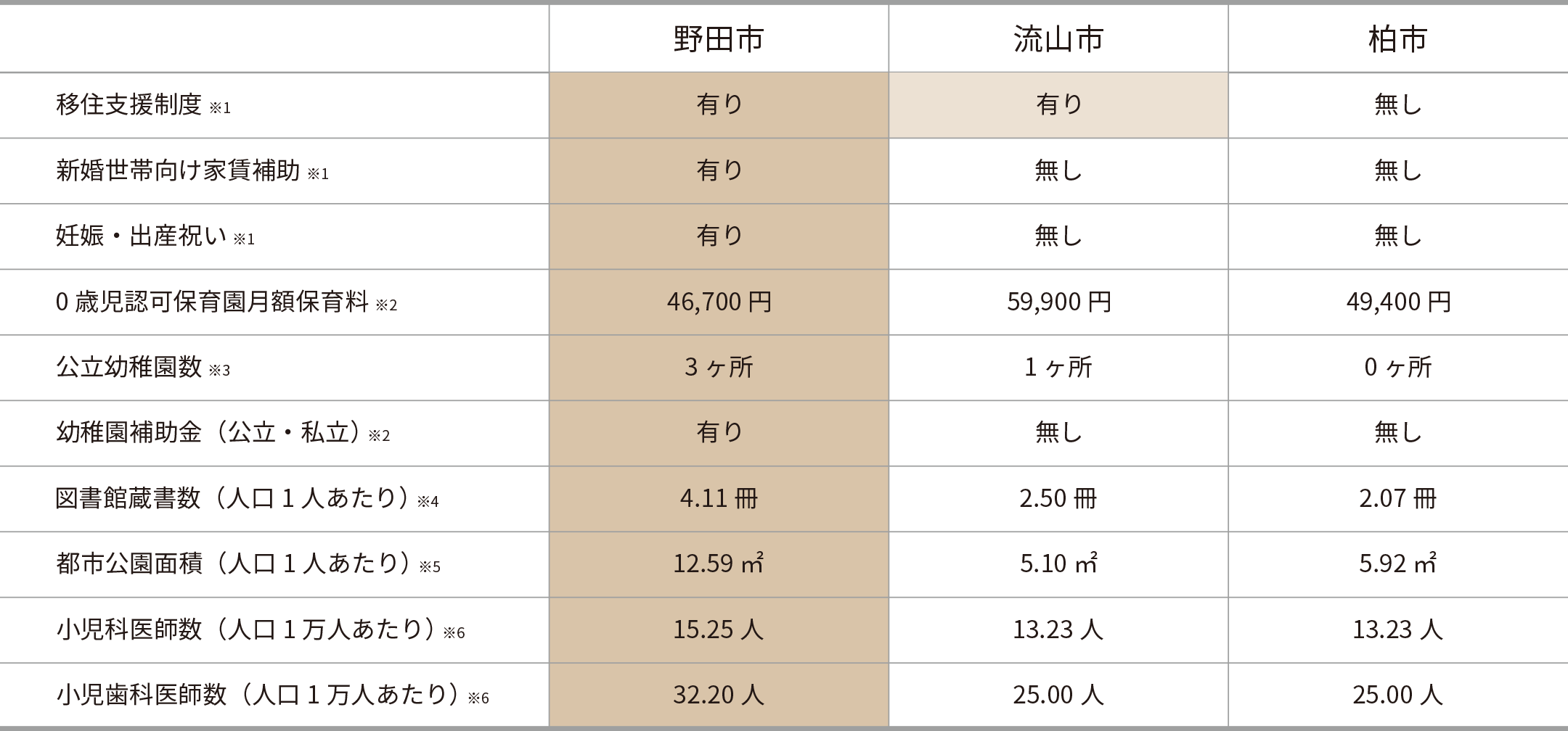 野田市の主な子育て支援サービス