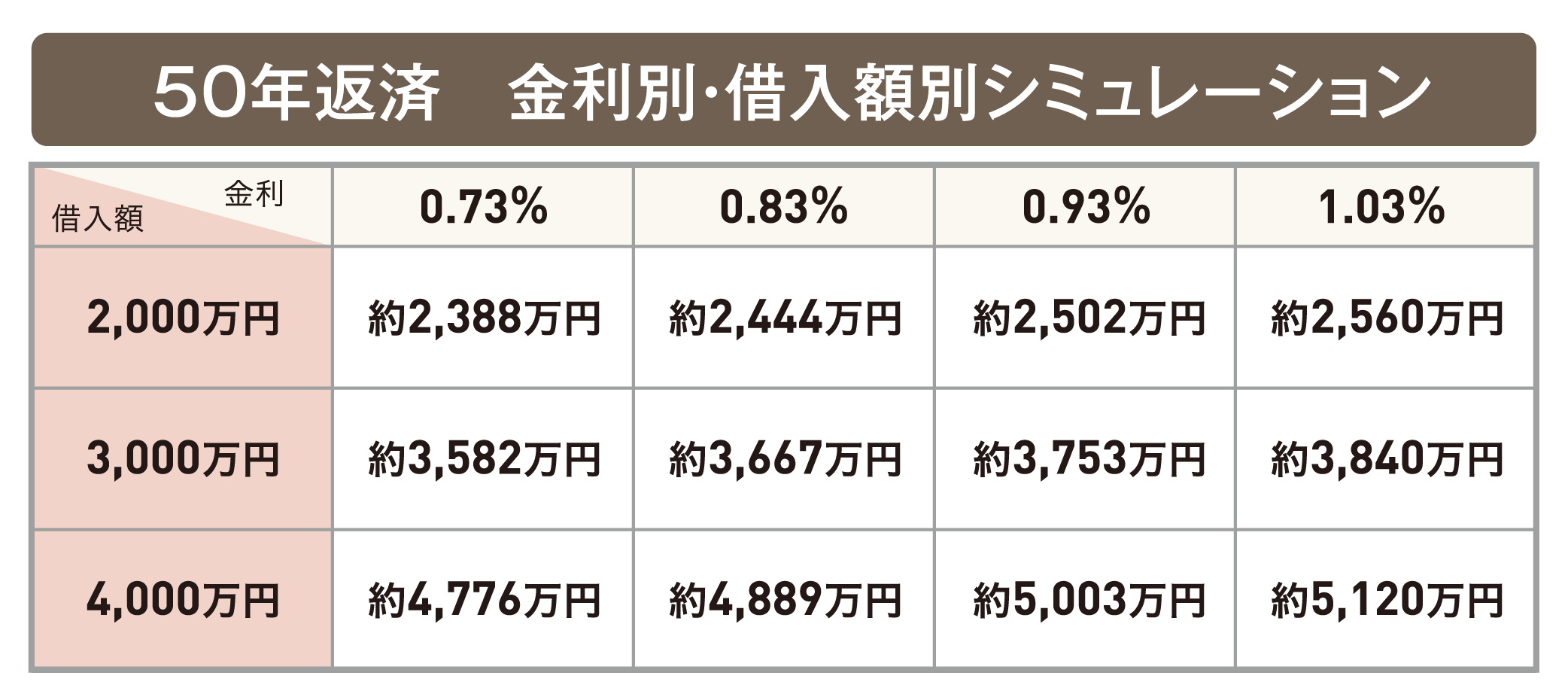 50年返済　金利別・借入額別シミュレーション表の画像