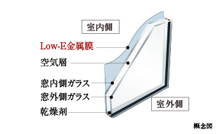 Low-E 複層ガラス