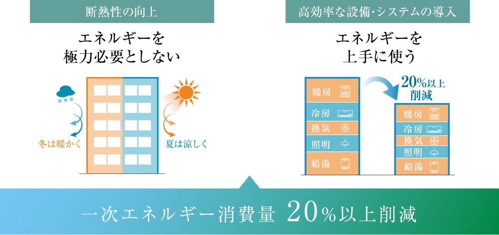 一次エネルギー消費量 20%以上削減