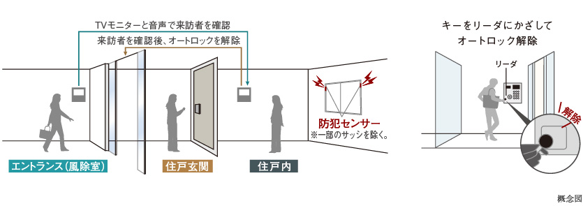 オートロックシステム