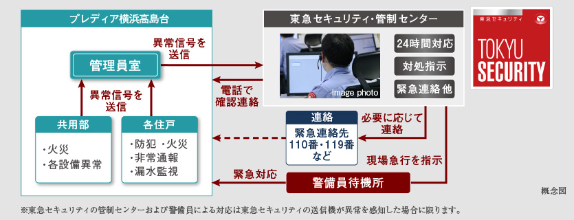 24時間体制で安全を見守る〈東急セキュリティ・マンションセキュリティ〉