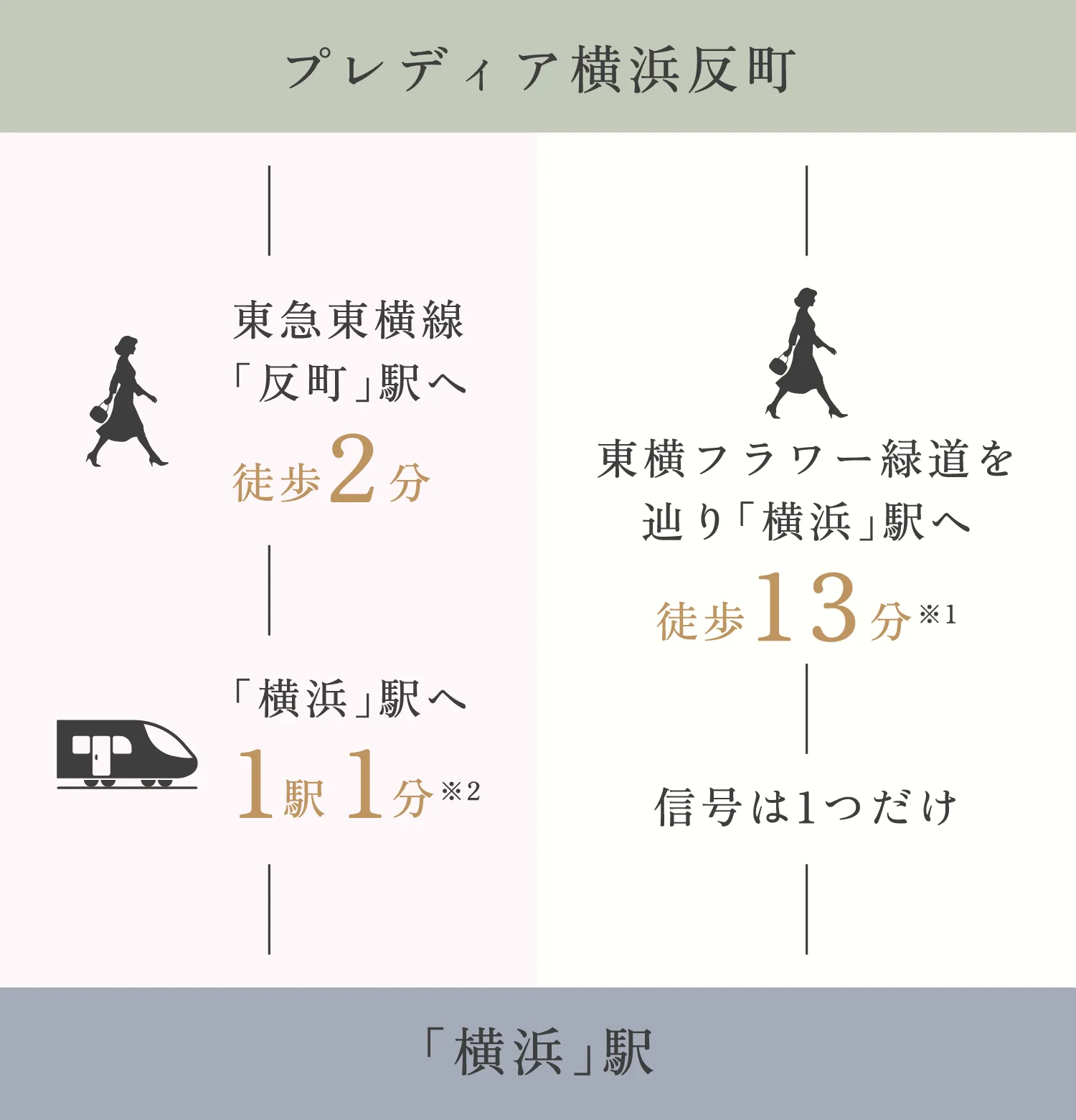 東急東横線「反町」駅へ徒歩2分 「横浜」駅へ1駅1分 東横フラワー緑道を歩いて「横浜」駅へ13分
